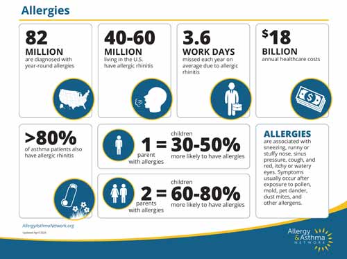 Infographic about allergies in the U.S., including statistics on prevalence, workdays missed, healthcare costs, and risk factors. It also lists common allergy symptoms and shows figures representing affected people.